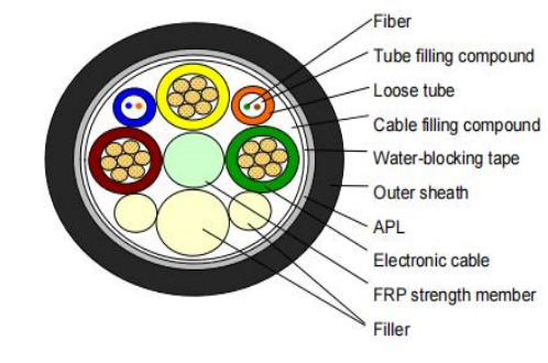 Optical and electrical Hybrid Cable