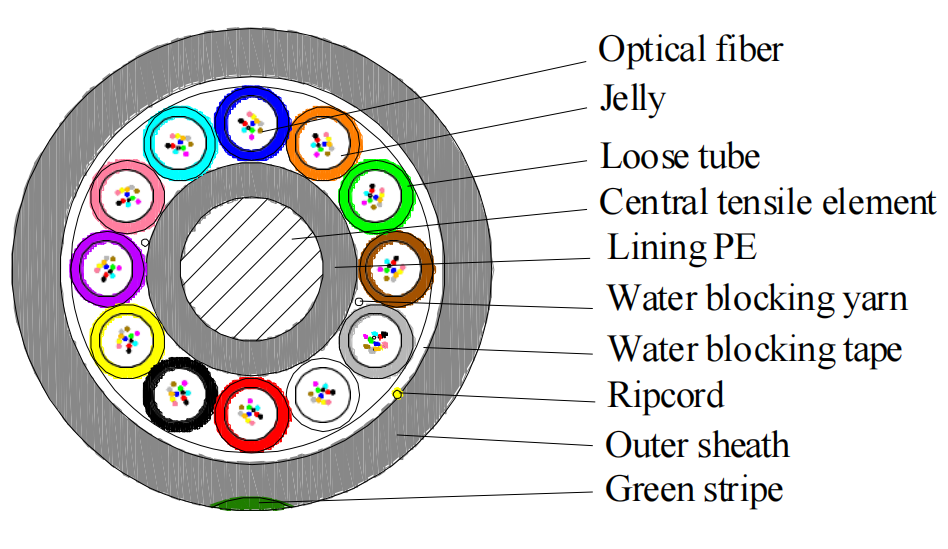 Air Blowing Micro Optical Fiber Cable(GYCFY-144F)